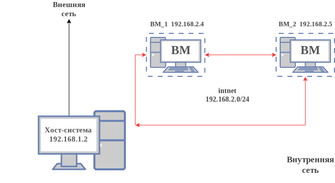Внутренняя сеть
