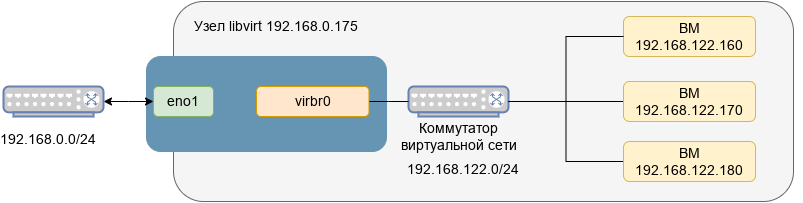 Коммутатор виртуальной сети в режиме NAT