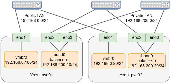 bond с фиксированным IP-адресом