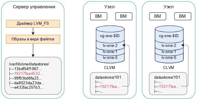 Драйвер передачи lvm