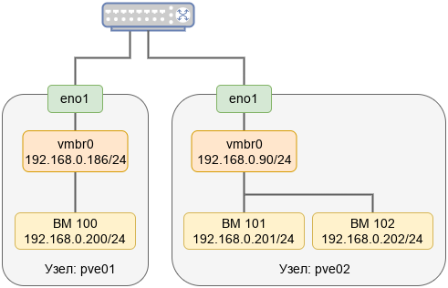 Узлы PVE с мостом vmbr0