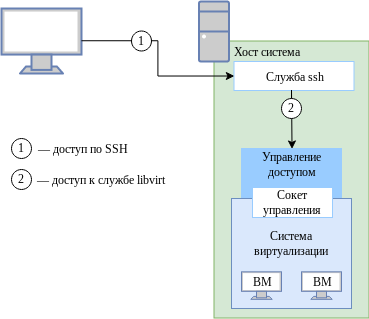 Доступ к libvirt с удаленного узла