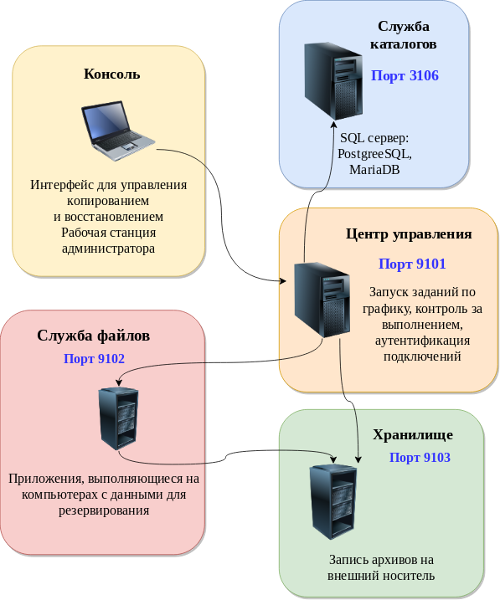 Взаимодействие служб Bacula