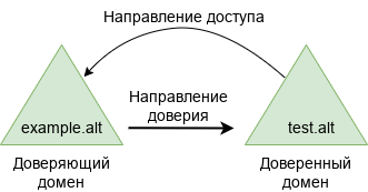 Доверительные отношения в компании Сургута