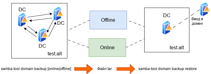 Online/Offline резервное копирование