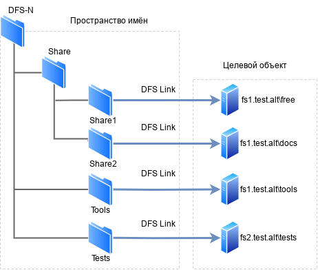 Общая схема работы DFS