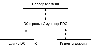 Схема синхронизации времени