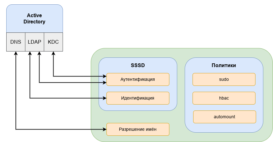 Использование Samba SSSD