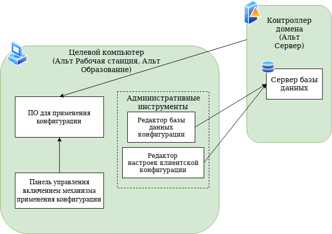 Логическая структура Решения