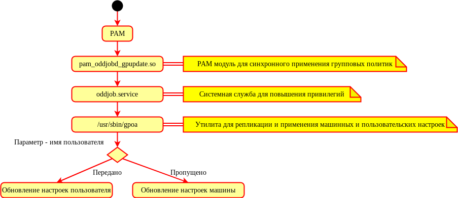 Механизм применения групповых политик