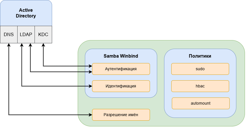 Использование Samba Winbind