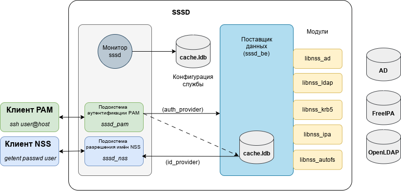 SSSD