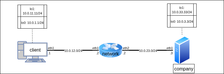 Топология для выполнения лабораторной (часть IPIP)